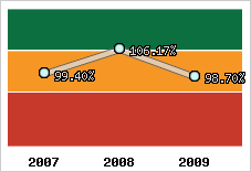  Evolution de l'activité