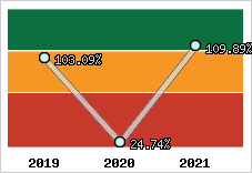  Evolution de l'activité
