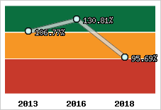  Evolution de l'activité
