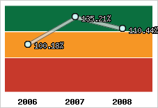  Evolution de l'activité