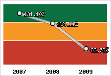 Evolution de l'activité