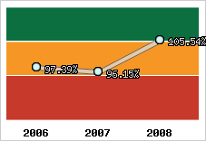  Evolution de l'activité