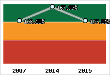  Evolution de l'activité