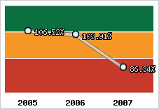  Evolution de l'activité