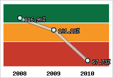  Evolution de l'activité