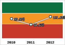  Evolution de l'activité