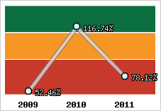  Evolution de l'activité