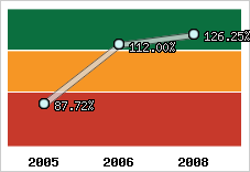  Evolution de l'activité