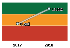 Rentabilité de l'exploitation