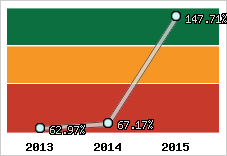  Evolution de l'activité