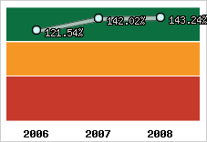  Evolution de l'activité