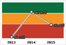  Evolution de l'activité