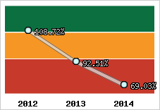  Evolution de l'activité