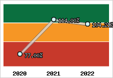  Evolution de l'activité