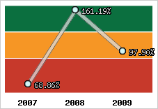  Evolution de l'activité