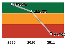  Evolution de l'activité