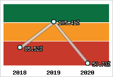  Evolution de l'activité