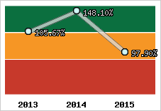  Evolution de l'activité