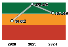  Evolution de l'activité