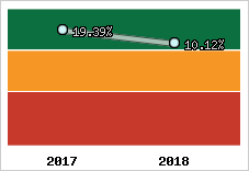 Rentabilité de l'exploitation