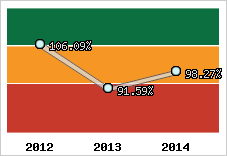  Evolution de l'activité