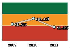  Evolution de l'activité