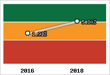 Rentabilité de l'exploitation