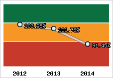  Evolution de l'activité