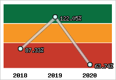  Evolution de l'activité