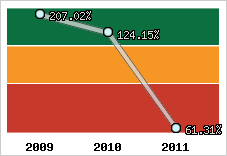  Evolution de l'activité