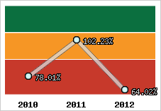  Evolution de l'activité