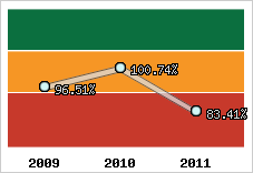  Evolution de l'activité