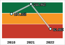  Evolution de l'activité