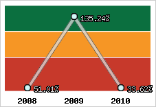  Evolution de l'activité