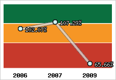  Evolution de l'activité
