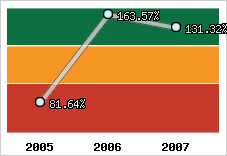  Evolution de l'activité