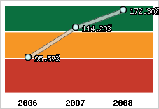  Evolution de l'activité
