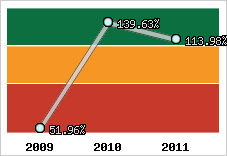  Evolution de l'activité