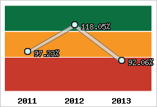  Evolution de l'activité