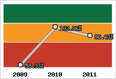  Evolution de l'activité