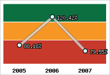  Evolution de l'activité
