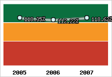  Evolution de l'activité