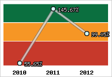  Evolution de l'activité
