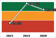  Evolution de l'activité