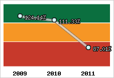  Evolution de l'activité