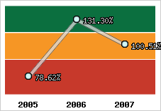  Evolution de l'activité