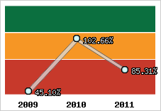  Evolution de l'activité