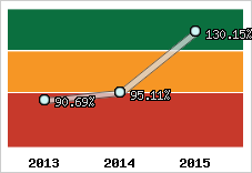  Evolution de l'activité