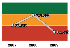  Evolution de l'activité