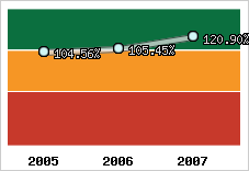  Evolution de l'activité